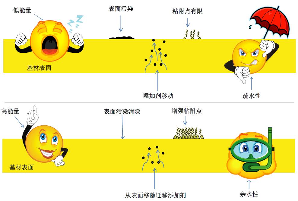 等离子表面处理,等离子表面处理技术,禧合胶水